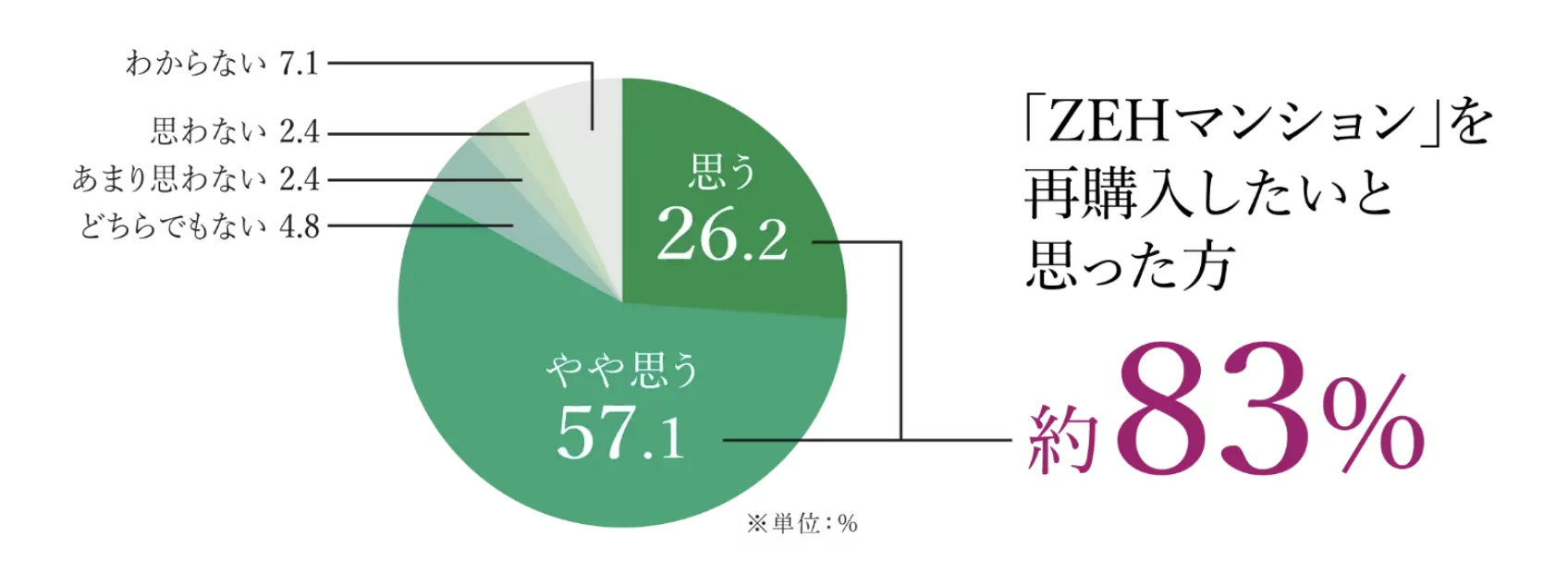 「ZEHマンション」再購入意欲